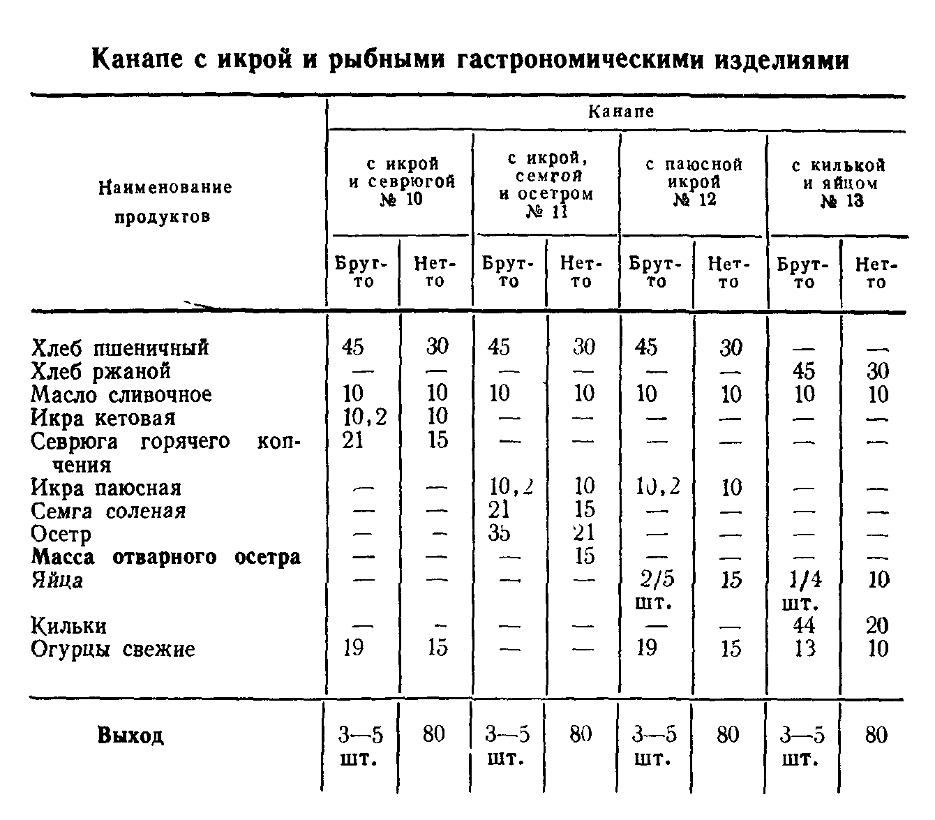 Бутерброды с рыбными гастрономическими продуктами технологическая карта