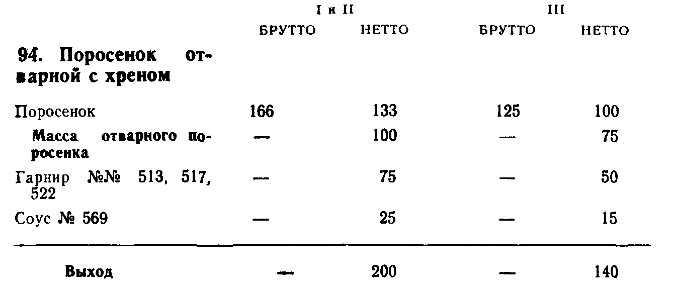 Поросенок жареный технологическая карта