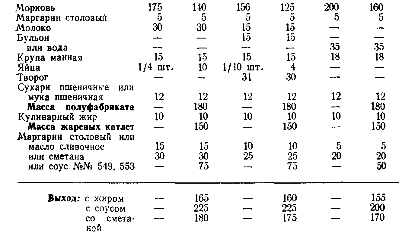 Технологическая карта котлет. Котлеты морковные технологическая карта. Котлеты пожарские технологическая карта на 1 порцию. Биточки технологическая карта на 1 порцию. Технологическая схема котлеты морковные.