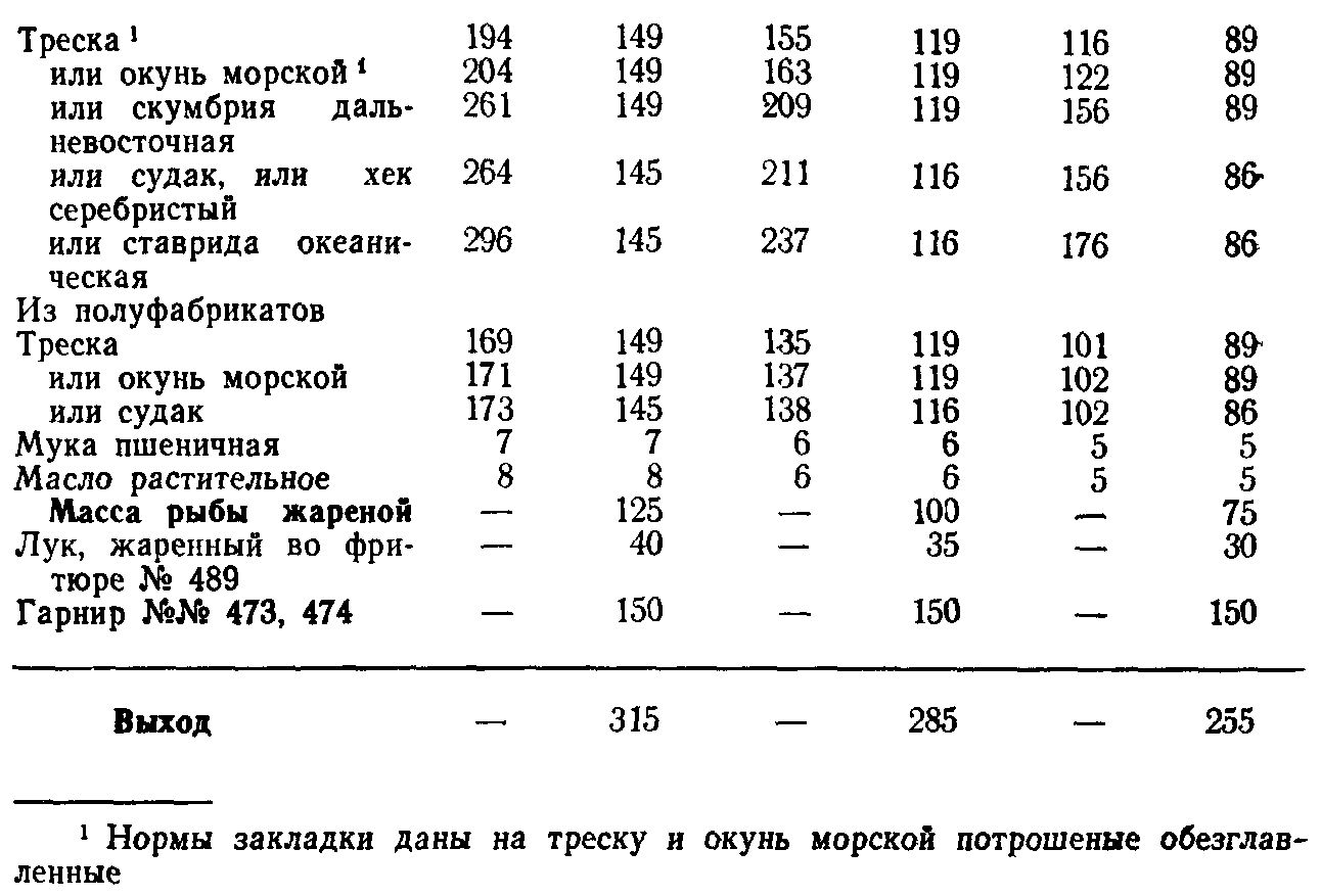 Рыба жареная калькуляционная карта