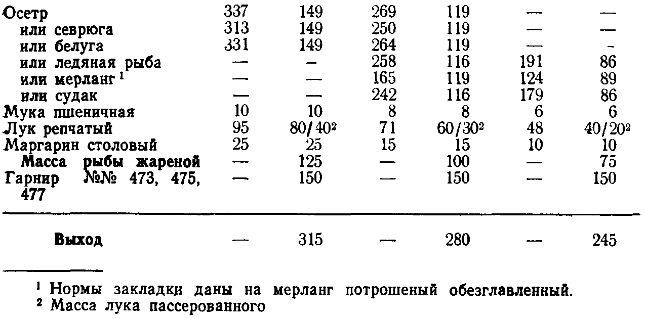 Куриная поджарка технологическая карта