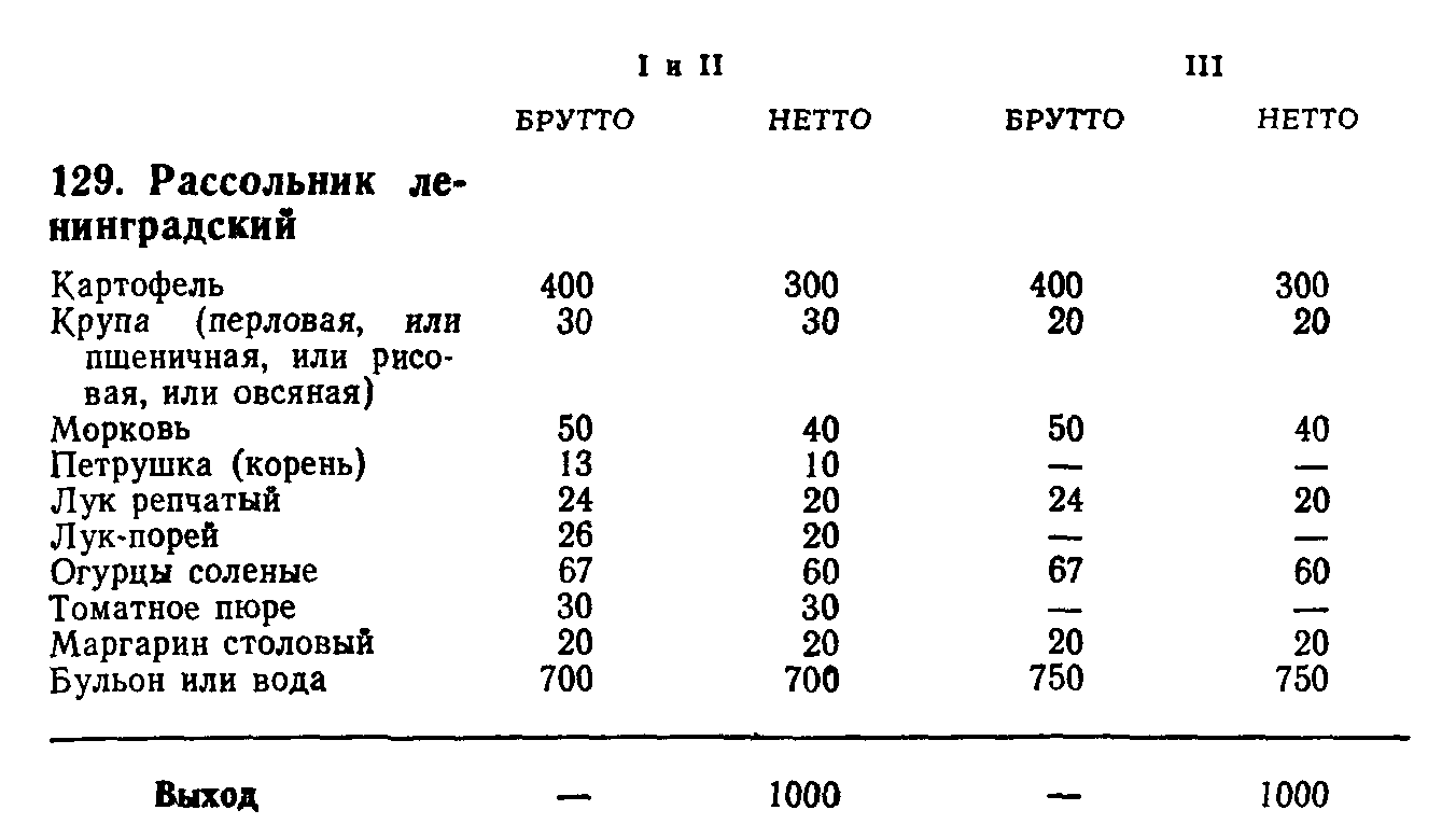 Технологическая карта рассольника домашнего