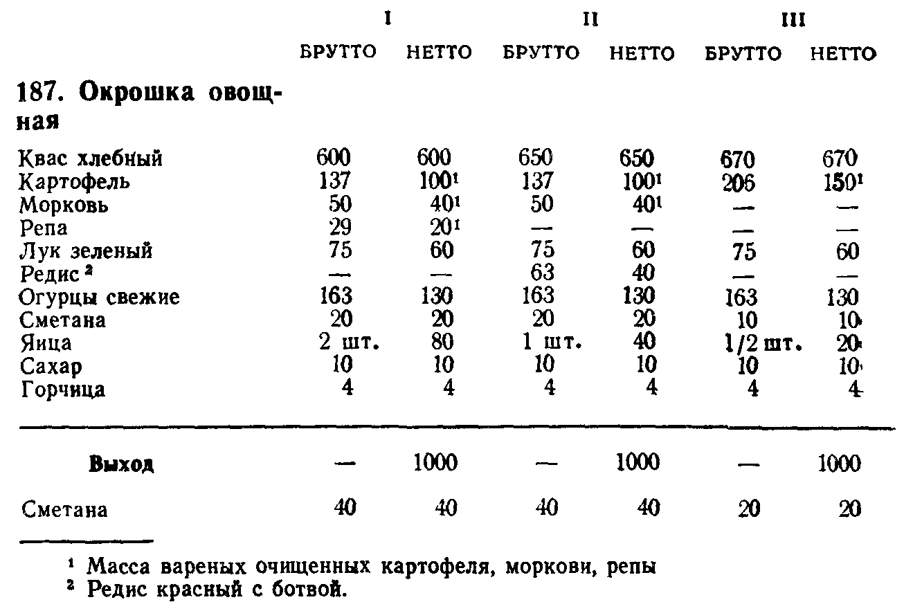 Салаты брутто нетто состав