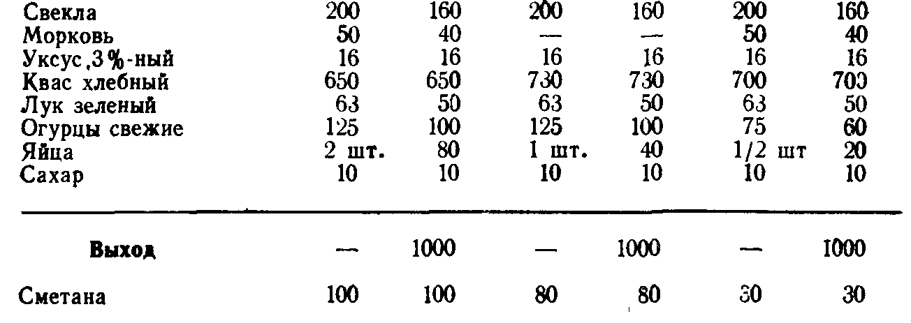 Свекольник технологическая карта