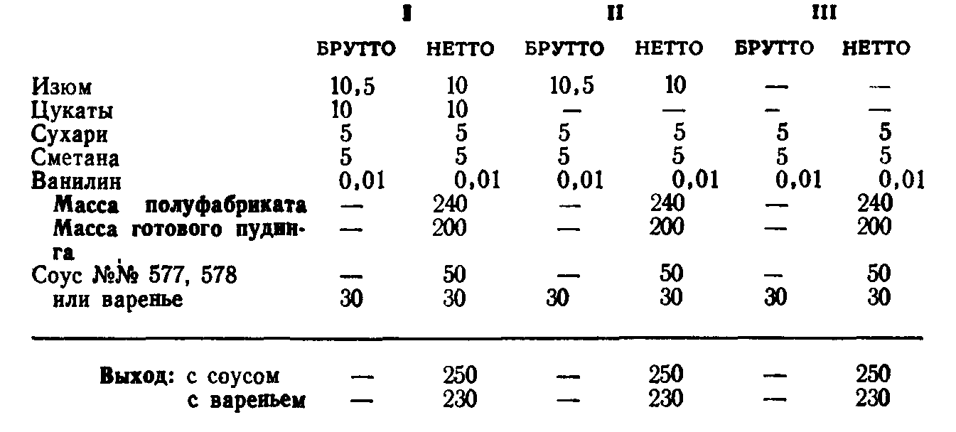 Пудинги технологическая карта