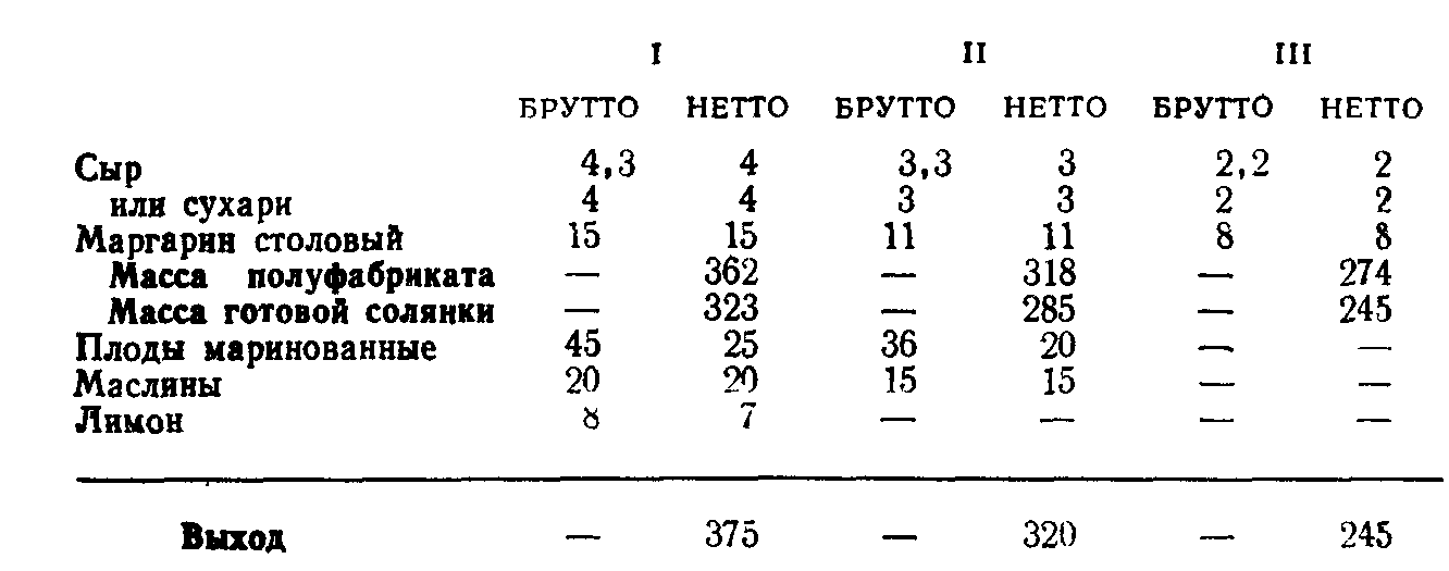 Солянка рыбная технологическая карта