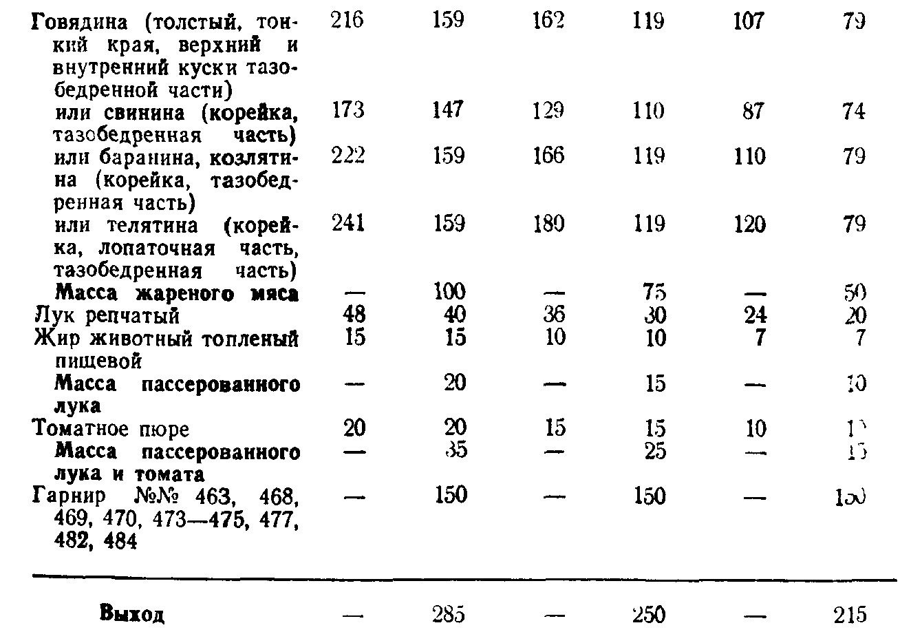 Поджарка из говядины технологическая карта