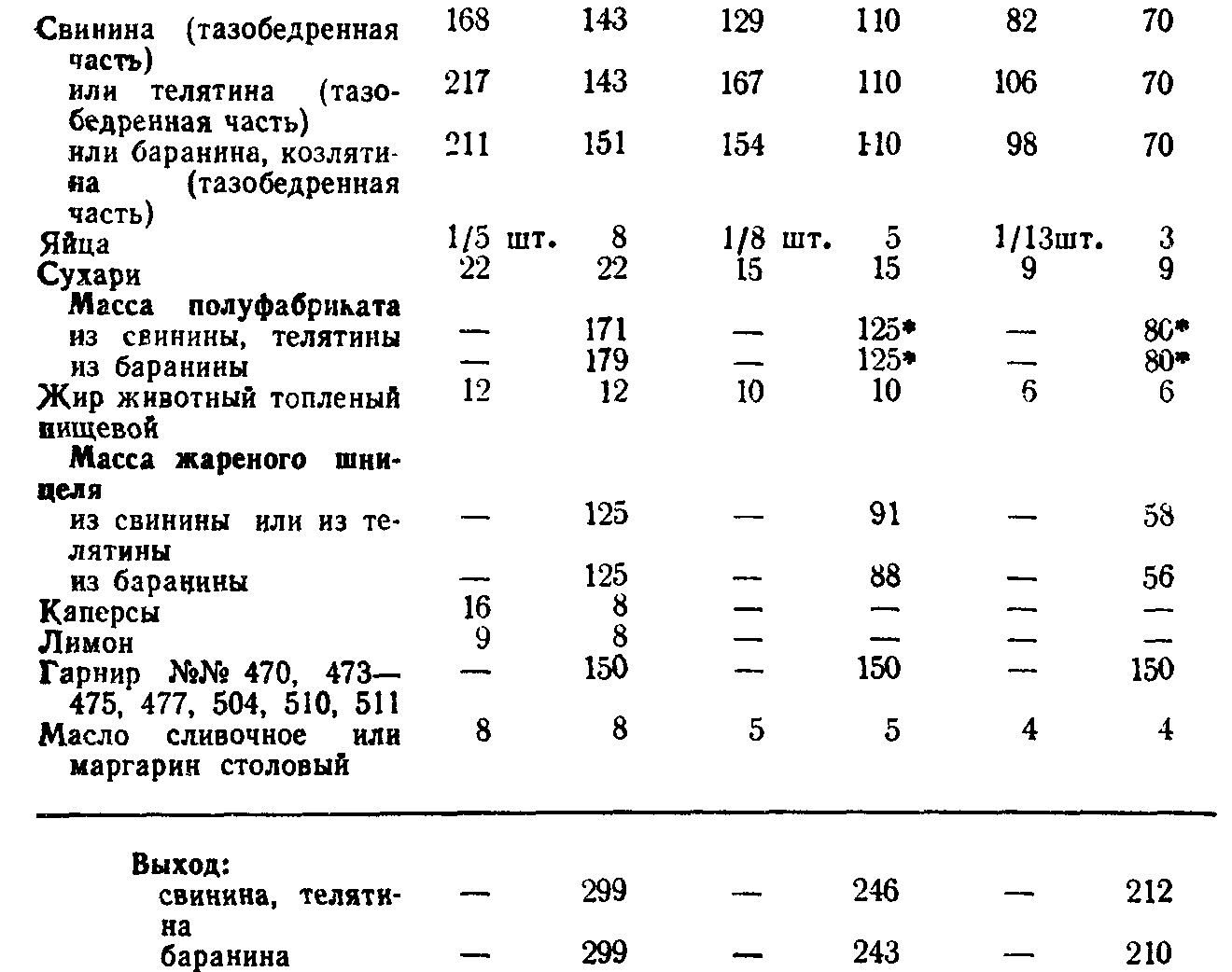 Котлета столичная технологическая карта