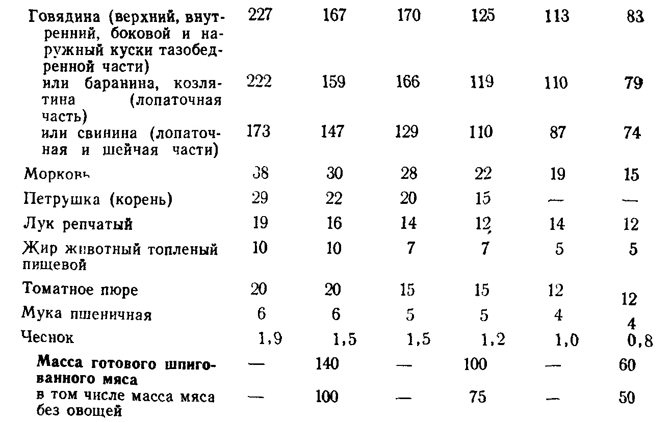 Ростбиф технологическая карта