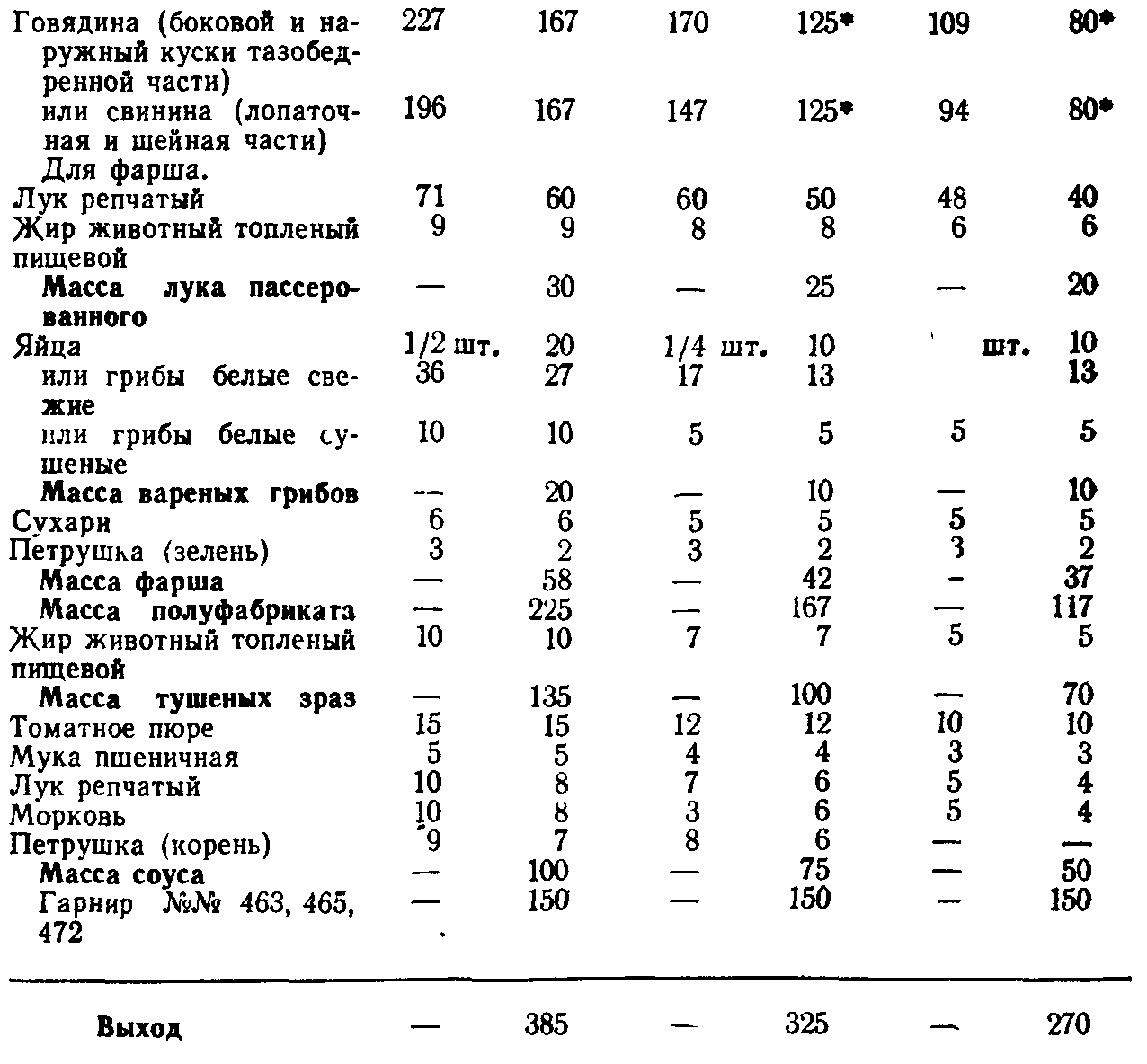 Зразы куриные технологическая карта