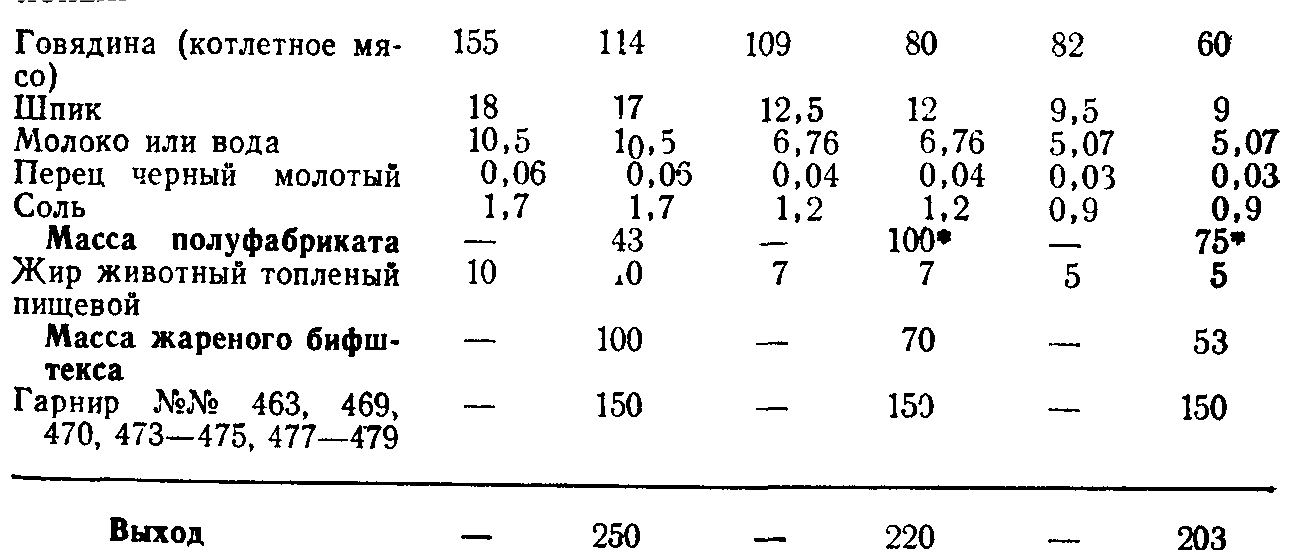 Шницель рубленый технологическая карта