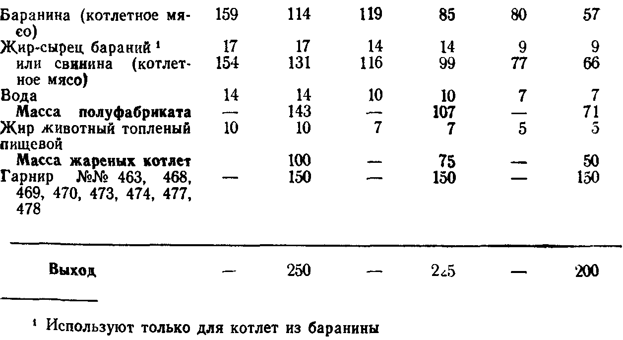 Котлеты рубленые из птицы технологическая карта