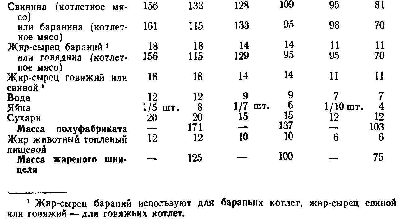 Технологическая схема шницель рубленый