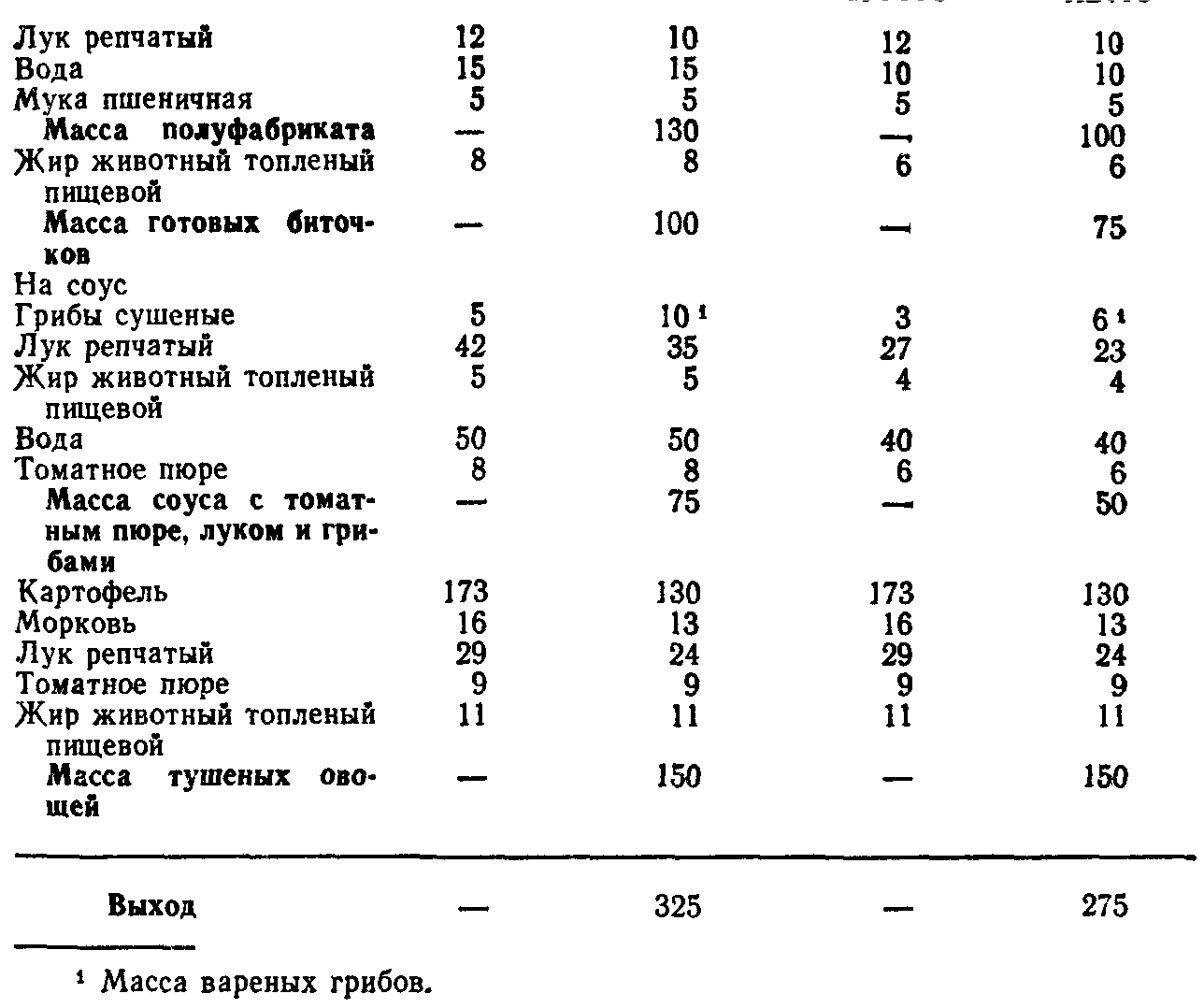 Биточки по селянски технологическая карта сборник рецептур