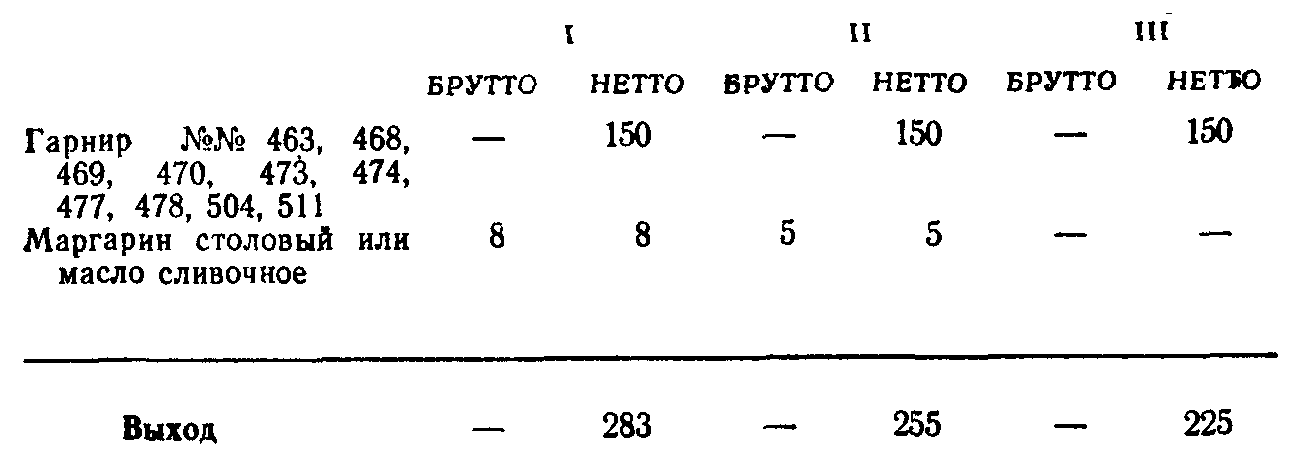 Шницель рубленый технологическая карта