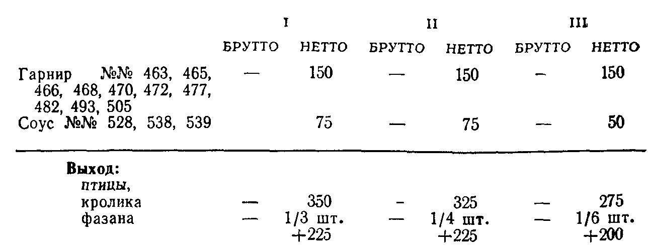 Птица фаршированная галантин технологическая карта