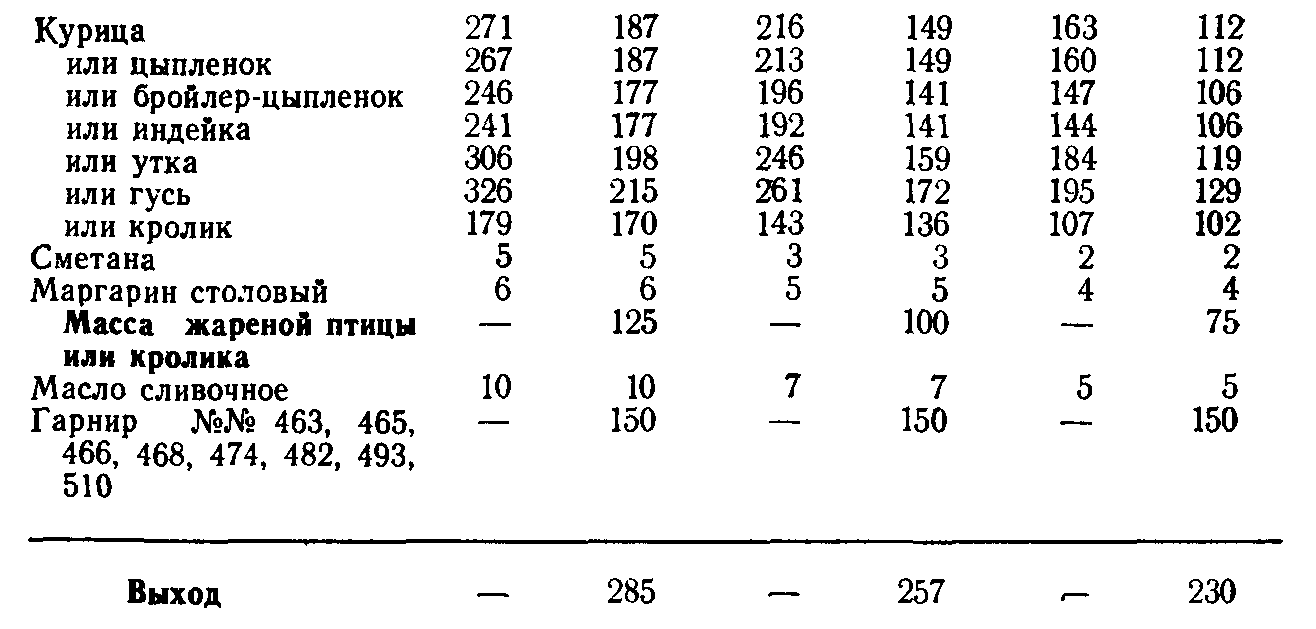 Кролик жареный технологическая карта