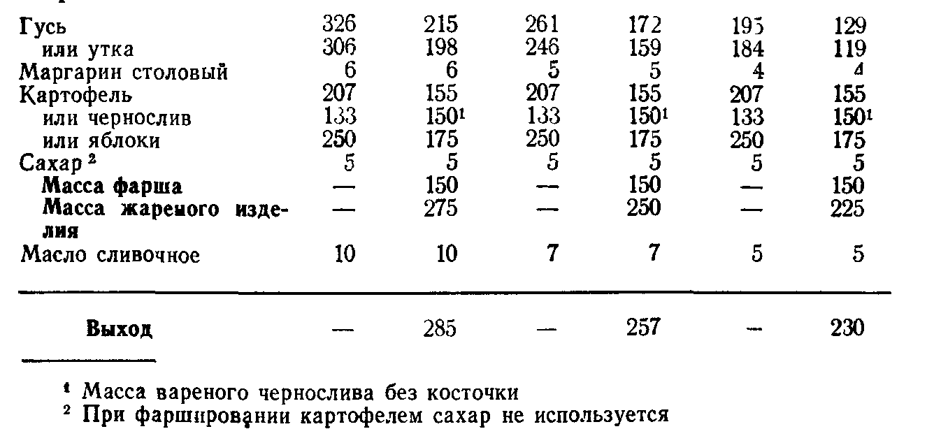 Утка фаршированная технологическая карта