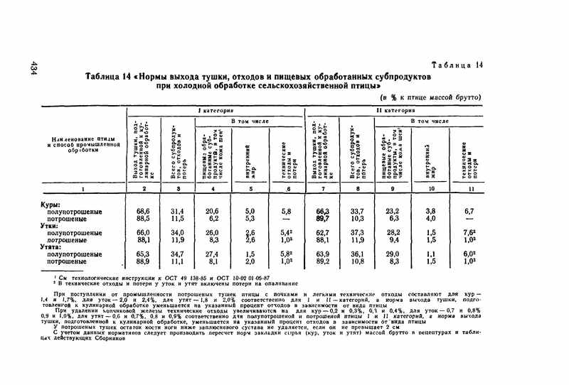 Нормы выхода тушки, отходов и пищевых обработанных субпродуктов при холодной обработке сельскохозяйственной птицы